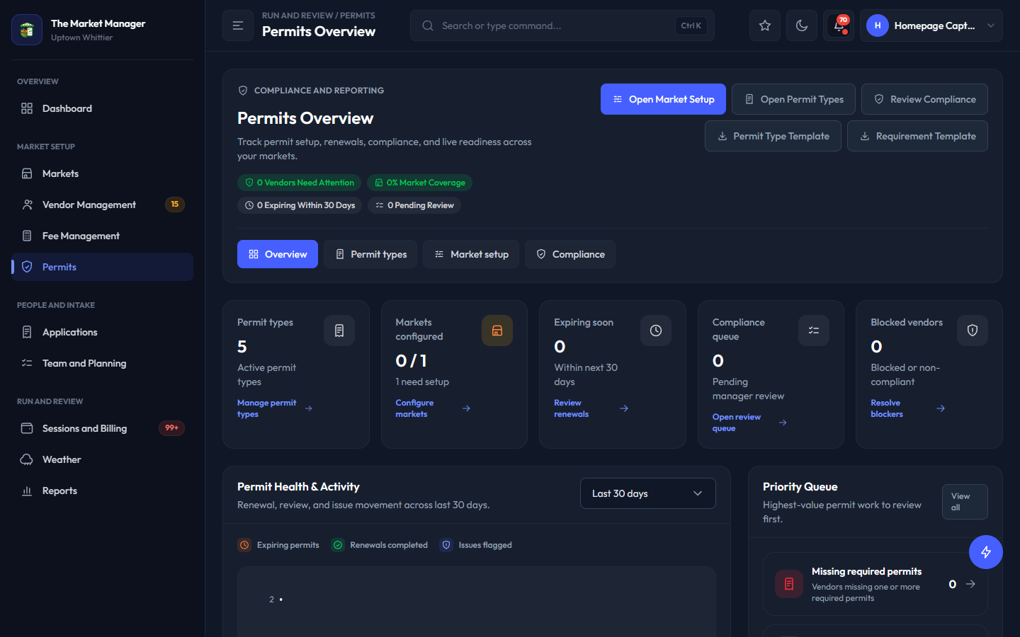 The Market Manager permits overview with permit types, market setup, compliance, renewal, and blocker checks