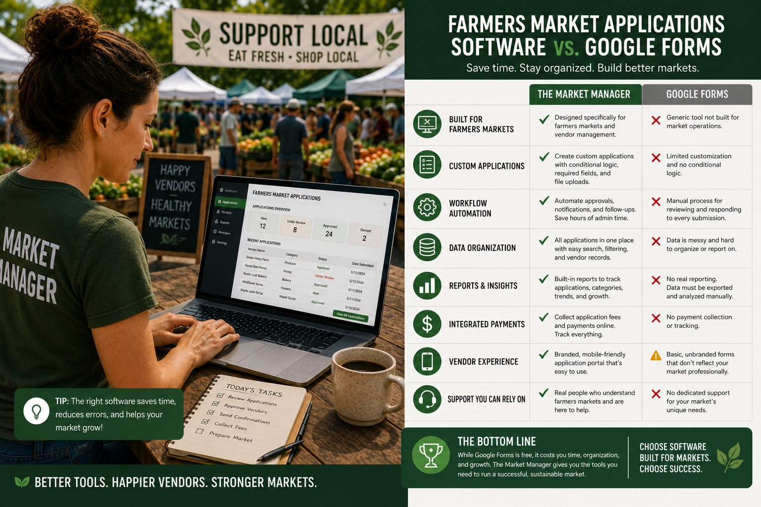 Farmers Market Application Software vs Google Forms